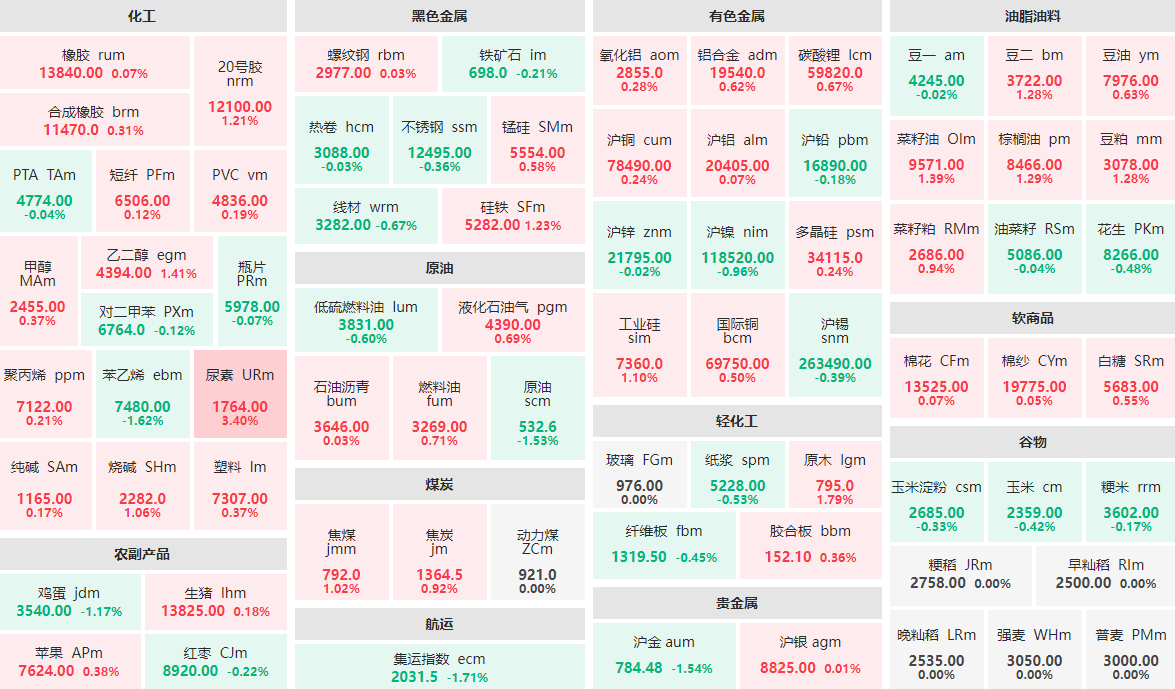 6月17日午盘：尿素主力涨逾3%  原木主力涨近2%