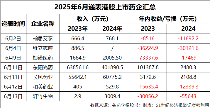 药企扎堆港股IPO：上市热潮难掩"造血焦虑"