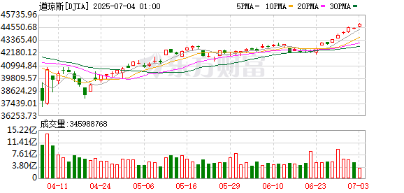 K DJIA_0