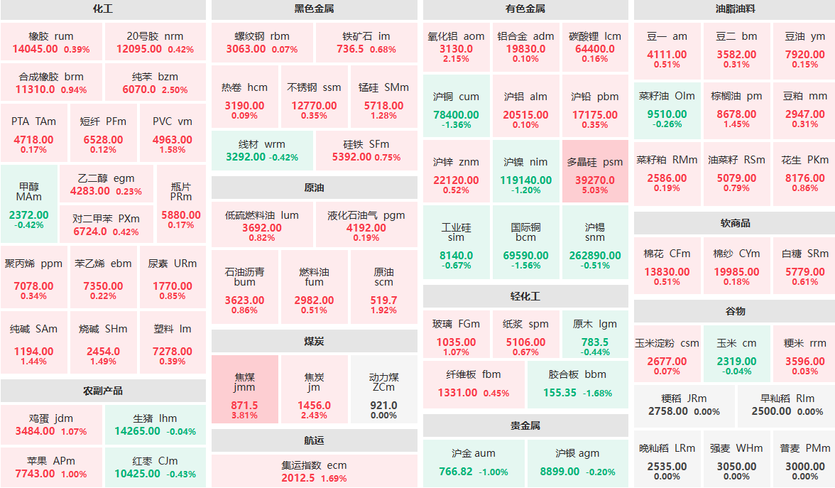 7月9日收盘：焦煤主力涨近4%  胶合板主力跌近2%