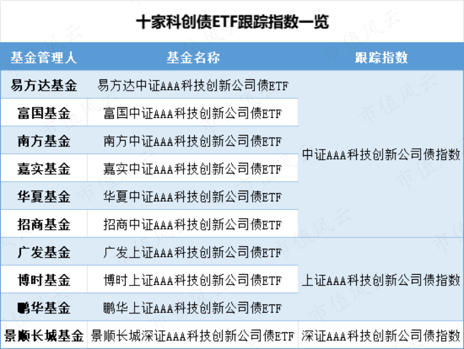 首批科创债ETF一日售罄，百亿级资金涌入科创债指数化投资