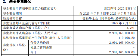 招商中证AAA科技创新公司债ETF成立 规模30亿元