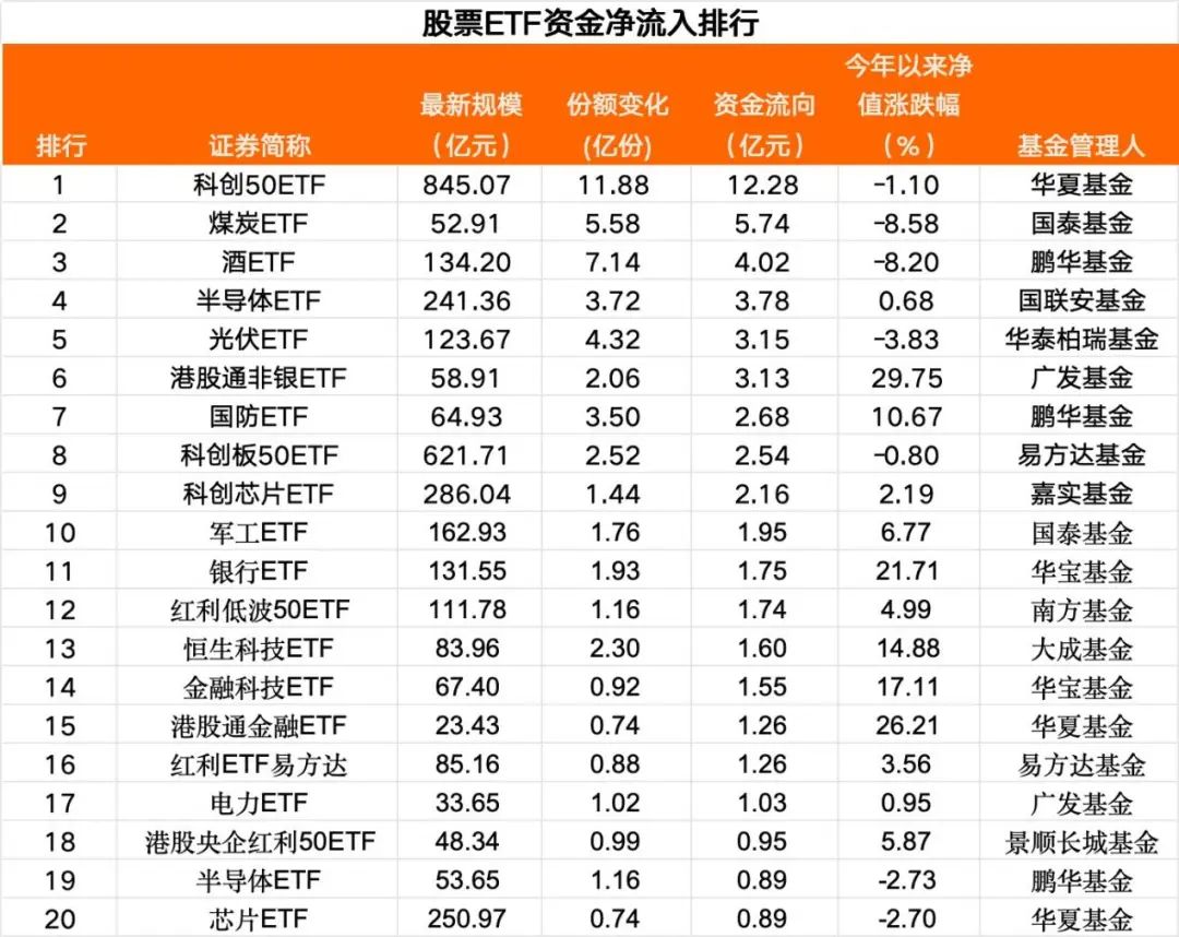 “吸金”！“吸金”！这类ETF火了