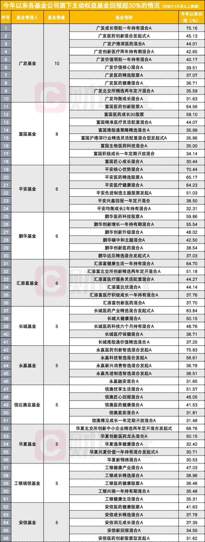 公募基金年内收益百强榜：主动权益占85席，30%以上收益的哪家基金公司最多？ ...