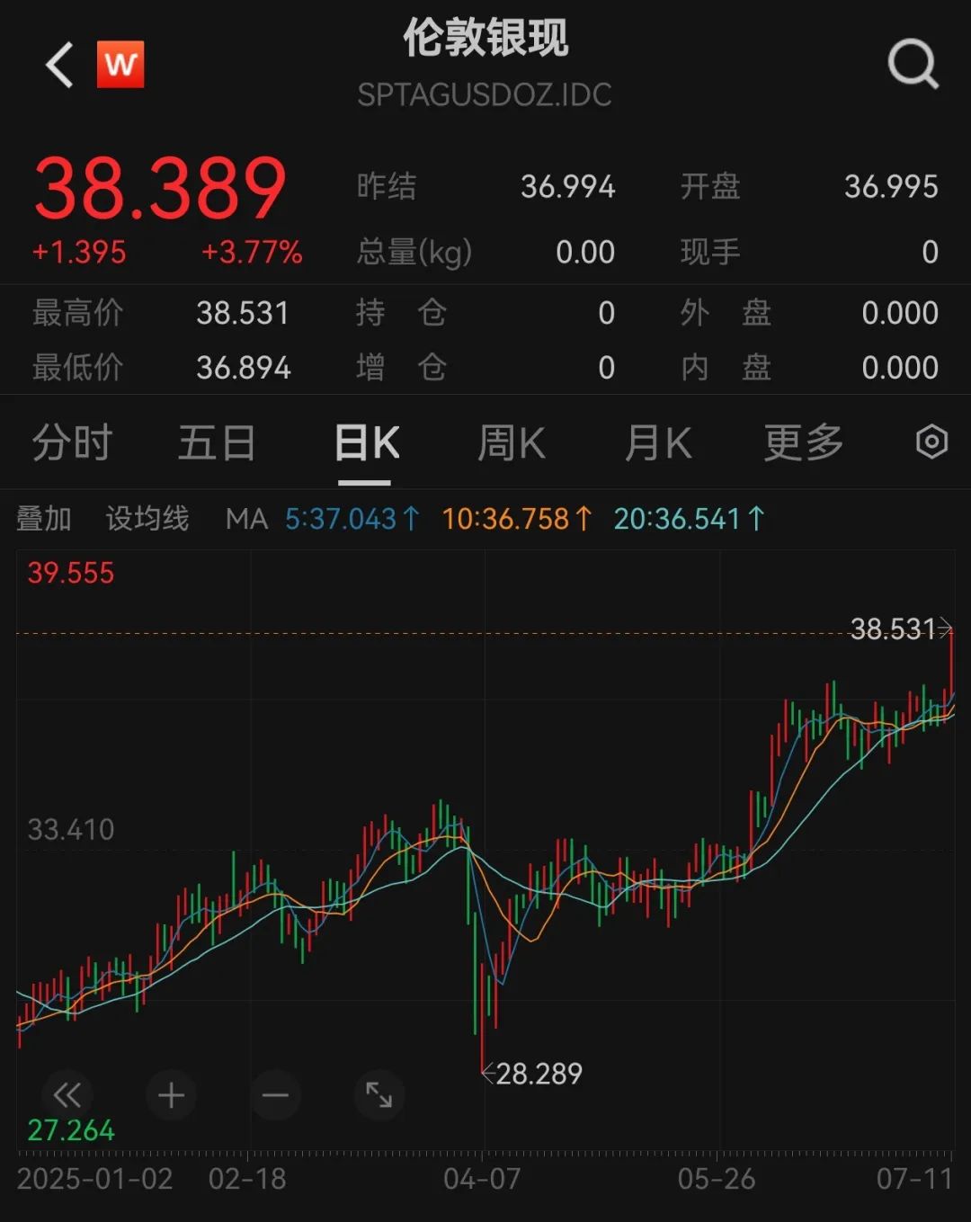补涨行情汹涌来袭！白银，涨幅已超黄金！