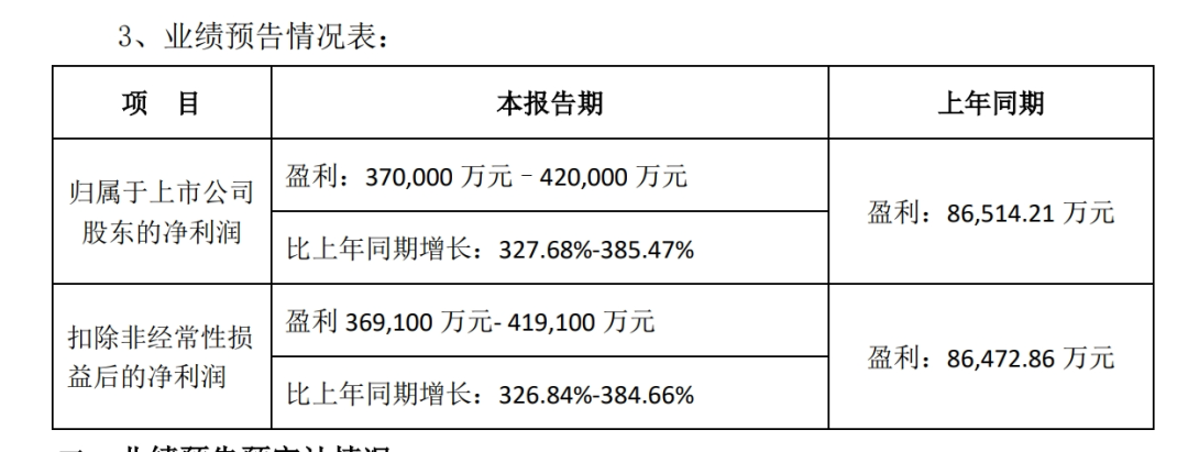 近12万股东沸腾！3个月2倍大牛股业绩炸裂，开盘10分钟，60亿资金抢出“20CM”涨停 ...