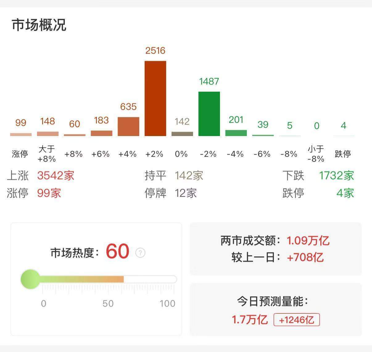 A股午评：三大指数集体上涨，沪指涨0.44%北证50涨1.78%，雅下水电概念、基建板块爆发 ...