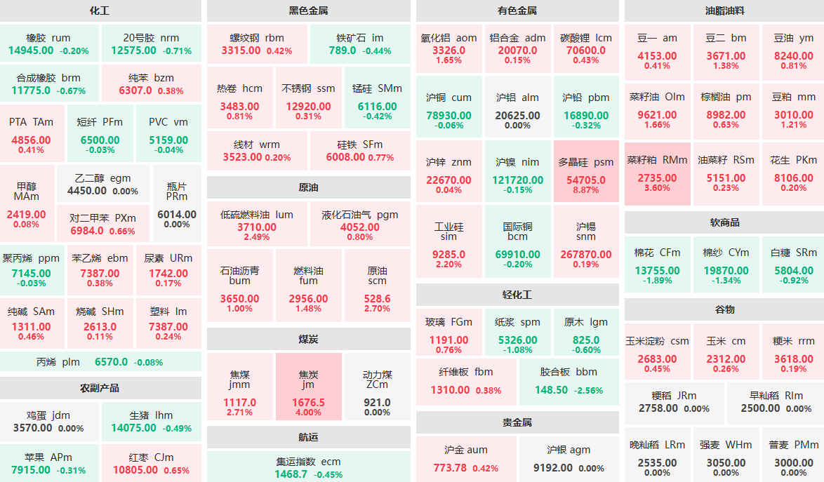 7月30日收盘：多晶硅主力涨近9%  胶合板主力跌逾2%