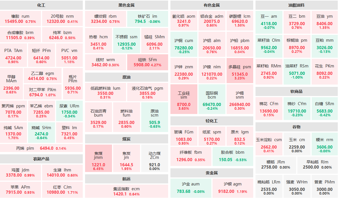 8月6日收盘：商品主力合约普涨 硅铁主力涨逾4%