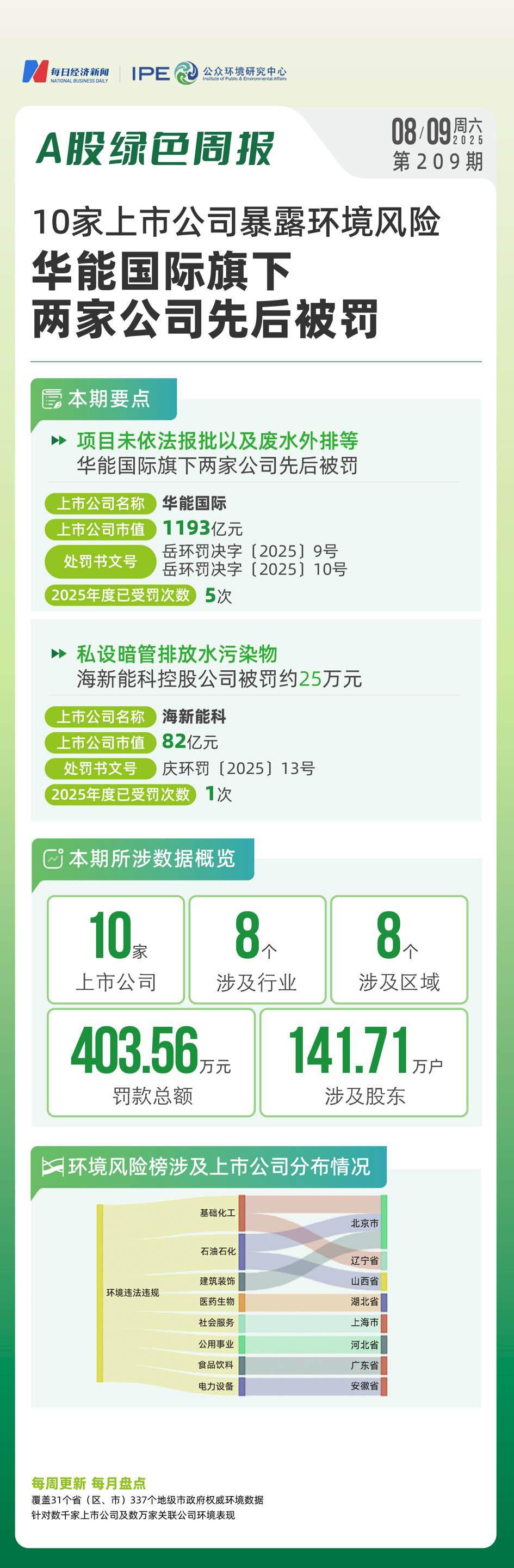 A股绿色周报丨10家上市公司暴露环境风险  华能国际旗下两家公司先后被罚 ...
