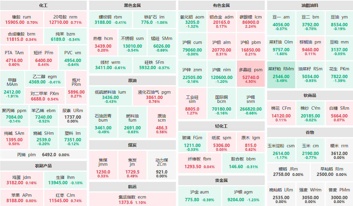 8月15日收盘：多晶硅主力涨逾4%  菜籽粕主力跌逾3%