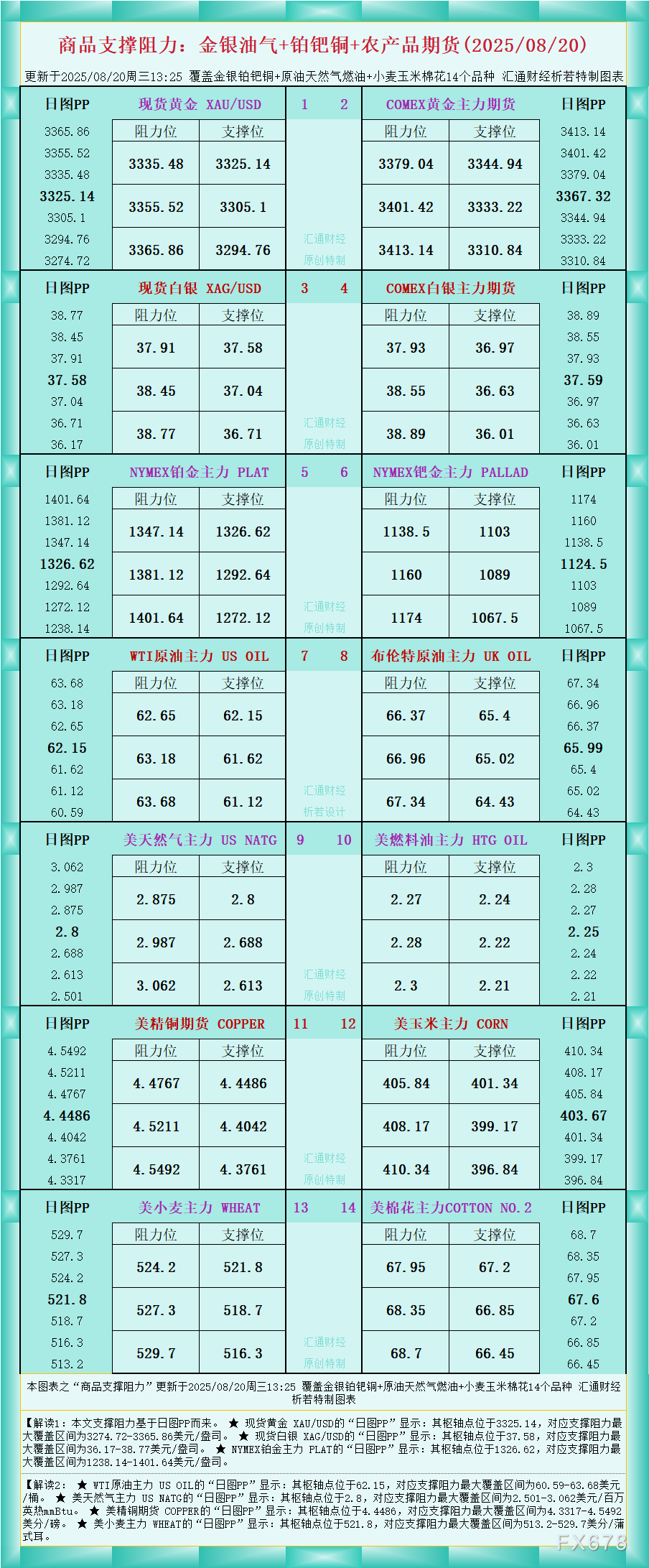 一张图看商品支撑阻力：金银油气+铂钯铜农产品期货(2025年8月20日) ...