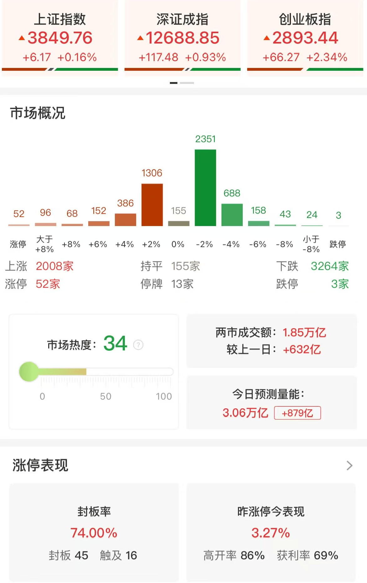 A股午评：三大指数集体上涨，创业板指涨2.34%北证50涨2.47%，锂电池、白酒领涨，半导 ...