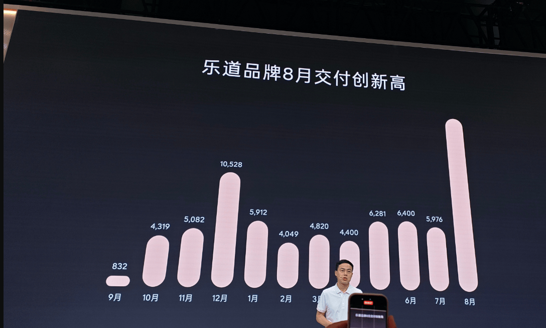 乐道汽车8月交付量创新高 L90实现万台交付