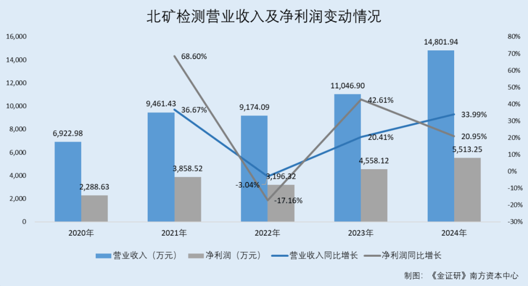 北矿检测：市占率下滑销售人员不足5人 “临阵”调减补血募资额两千万元 ...
