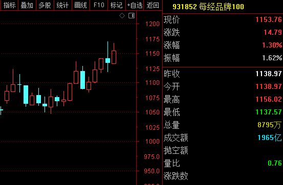 每经品牌100指数9月“开门红”，成分股阿里巴巴备受资金热捧 ...