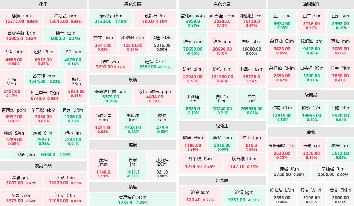 9月8日午盘：碳酸锂主力涨逾2%  工业硅主力跌逾2%