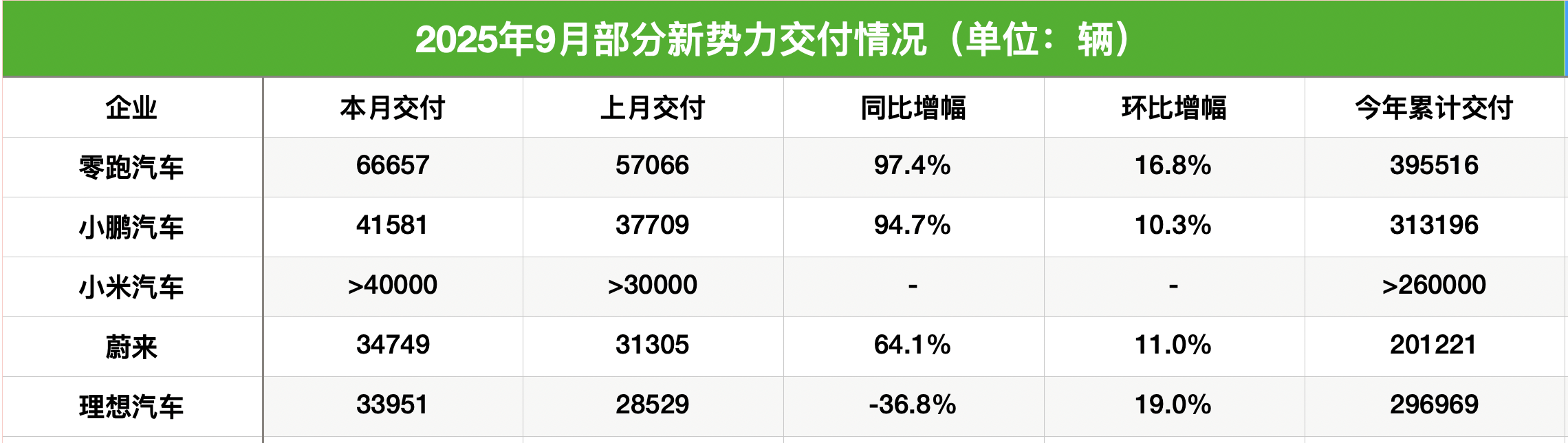 新势力“金九”销量成绩单出炉：零跑首超6万辆“再拔头筹”，小鹏、小米均超4万辆，蔚 ...