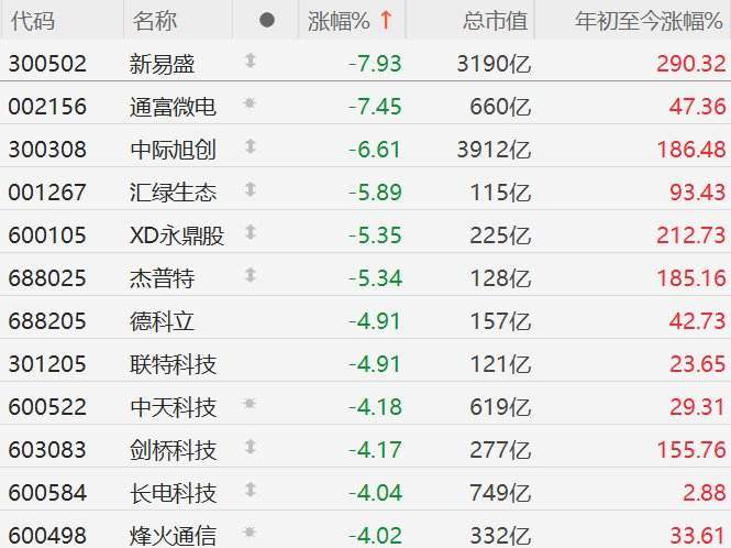 A股CPO概念股集体回调，新易盛、通富微电跌超7%，中际旭创跌超6%，联特科技、德科立、 ...