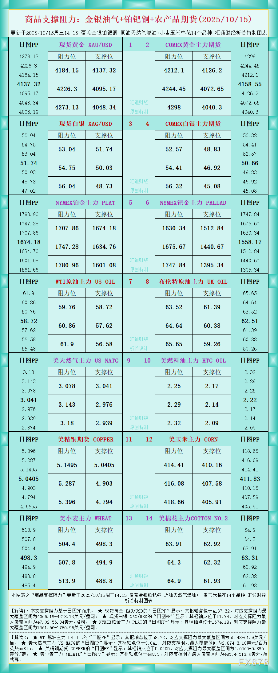 一张图看商品支撑阻力：金银油气+铂钯铜农产品期货(2025年10月15日) ...