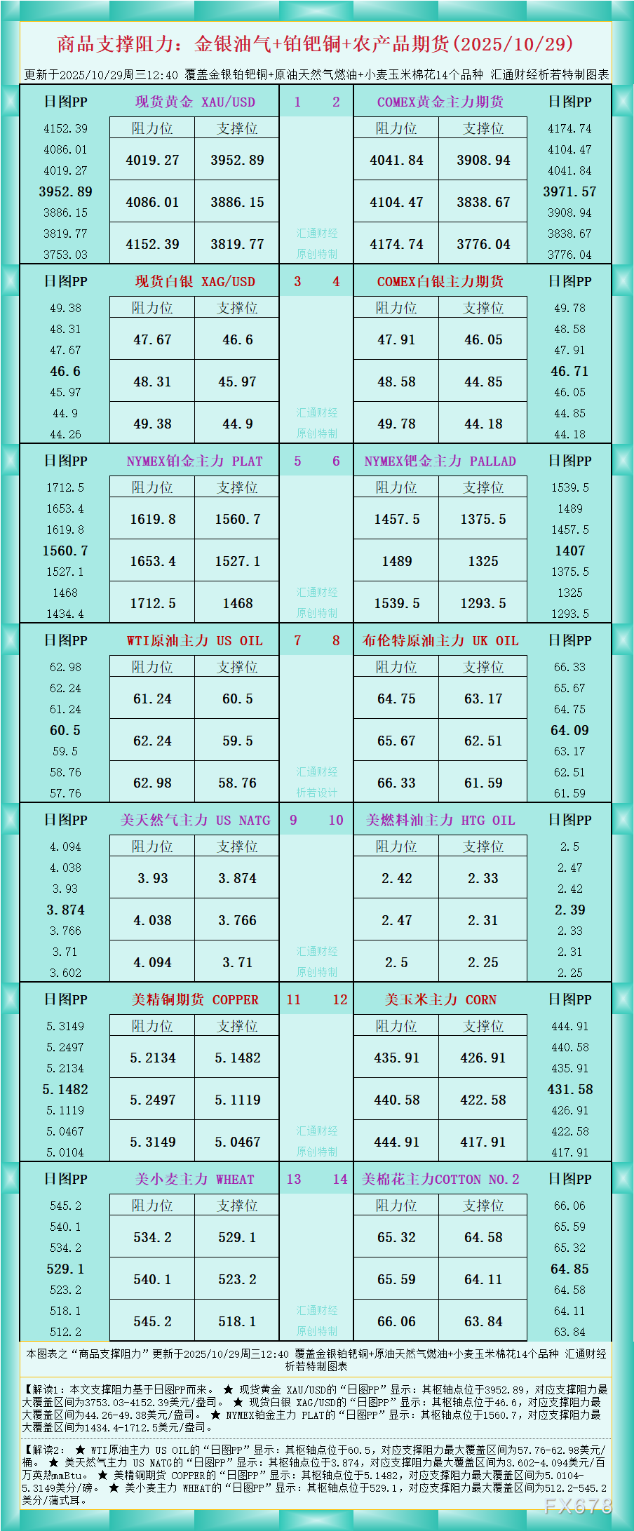 一张图看商品支撑阻力：金银油气+铂钯铜农产品期货(2025年10月29日) ...