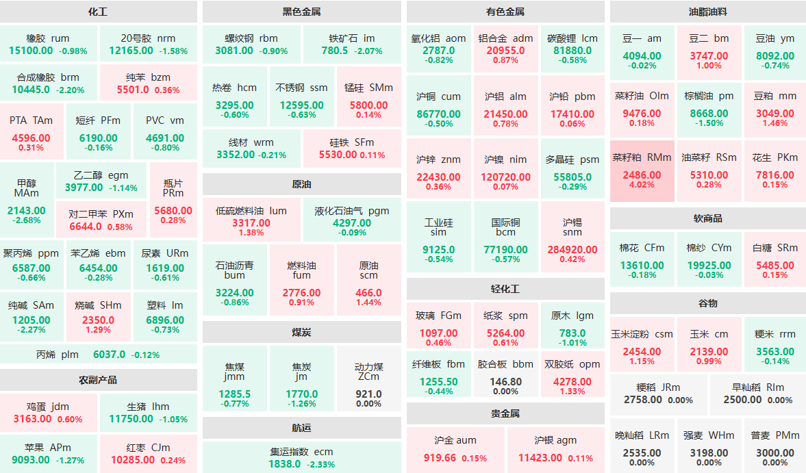 11月3日午盘：油菜籽主力涨超4%  甲醇主力跌超2%