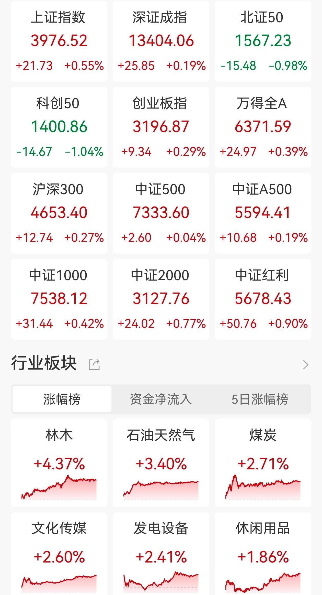 A股收评：三大指数收涨，沪指涨0.55%创业板指涨0.29%北证50跌0.98%，钍基熔盐概念、海 ...