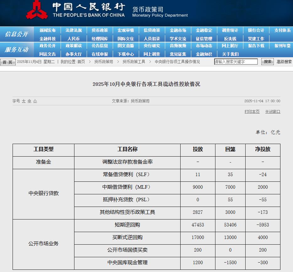 央行恢复公开市场国债买卖操作：10月净投放200亿元