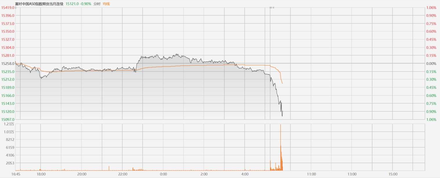 A股三大指数集体下跌，北证50指数和万得微盘股指数率先转涨 ...