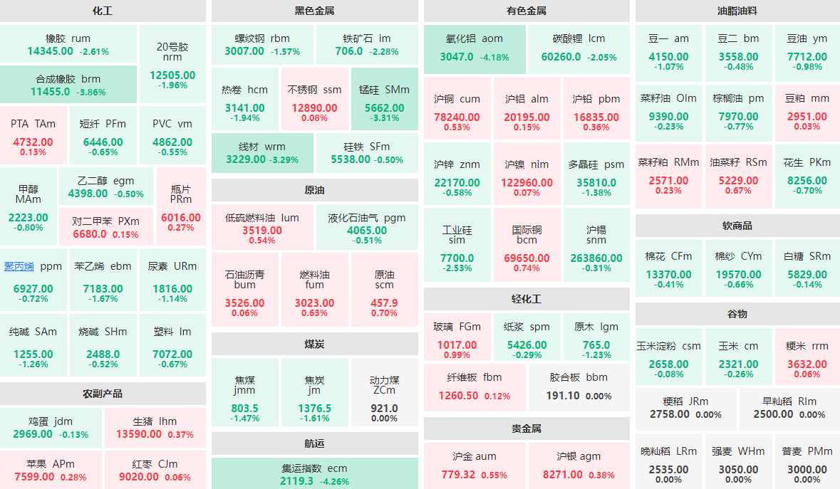 5月26日午盘：集运指数、氧化铝跌逾4%  合成橡胶主力跌近4%