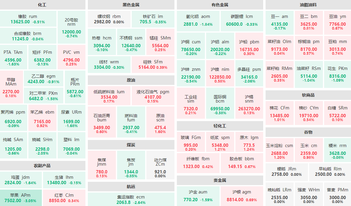 6月9日午盘：苹果主力跌逾3%  集运指数、多晶硅等跌逾2%
