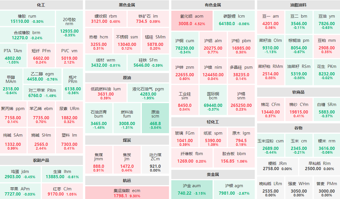 5月15日午盘：集运指数主力涨逾9%  原油主力跌近4%
