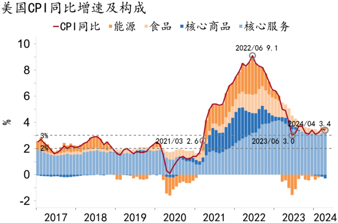 资料来源：MACROBOND、招商银行研究院