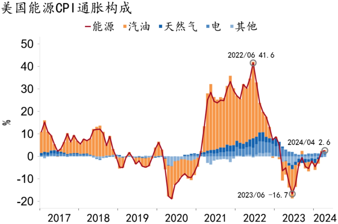 资料来源：MACROBOND、招商银行研究院